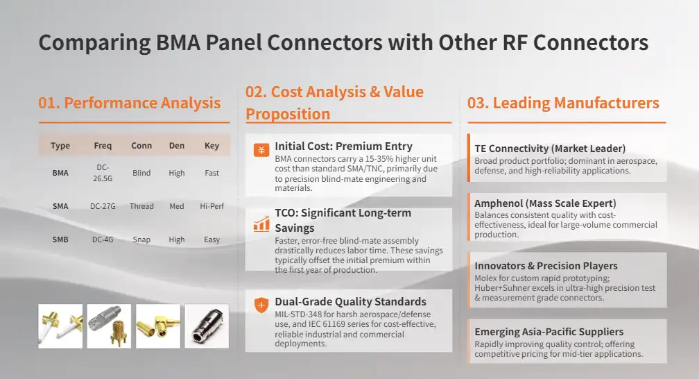 Comparing BMA Panel Connectors with Other RF Connectors Comparing BMA Panel Connectors with Other RF Connectors